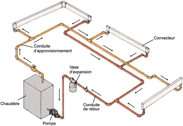 figure 6 systeme a 2 tuyaux