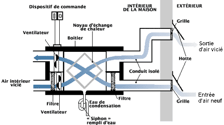 Le fonctionnement d'un récupérateur de chaleur - Greenwatt