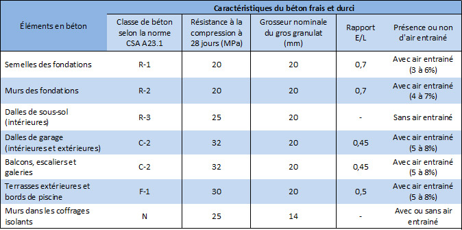 Caractéristiques et impact du béton, béton écologique, ciment | Fiche