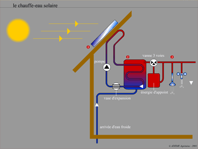 Énergie solaire thermique - chauffer avec la force du soleil - Vaillant