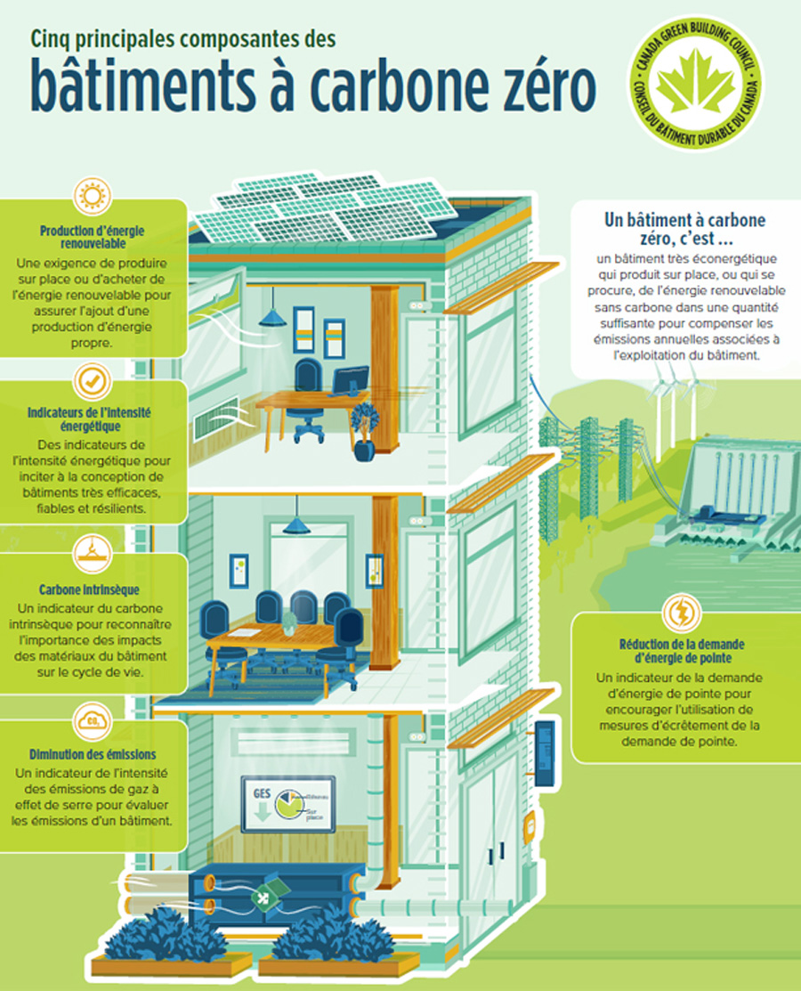 Nouvelle Norme Sur Les Bâtiments à Carbone Zéro Du Cbdca Nouvelle Écohabitation 