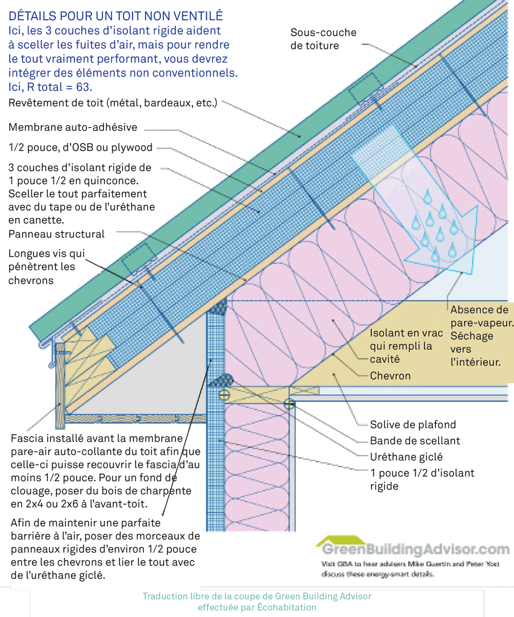 Tout sur le toit cath  drale   isolation et mat  riaux 