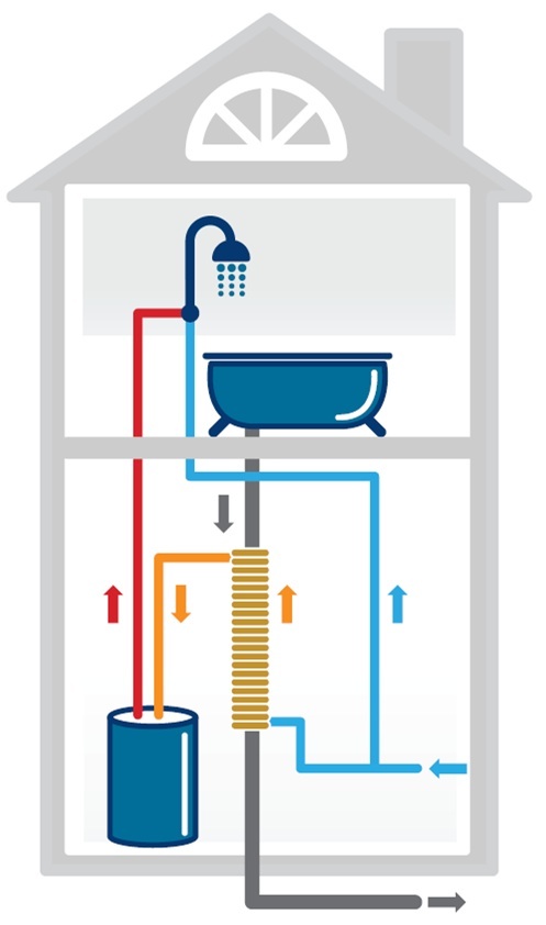 Récupération De Chaleur Des Eaux Grises Aides Financières Nouvelle Écohabitation 