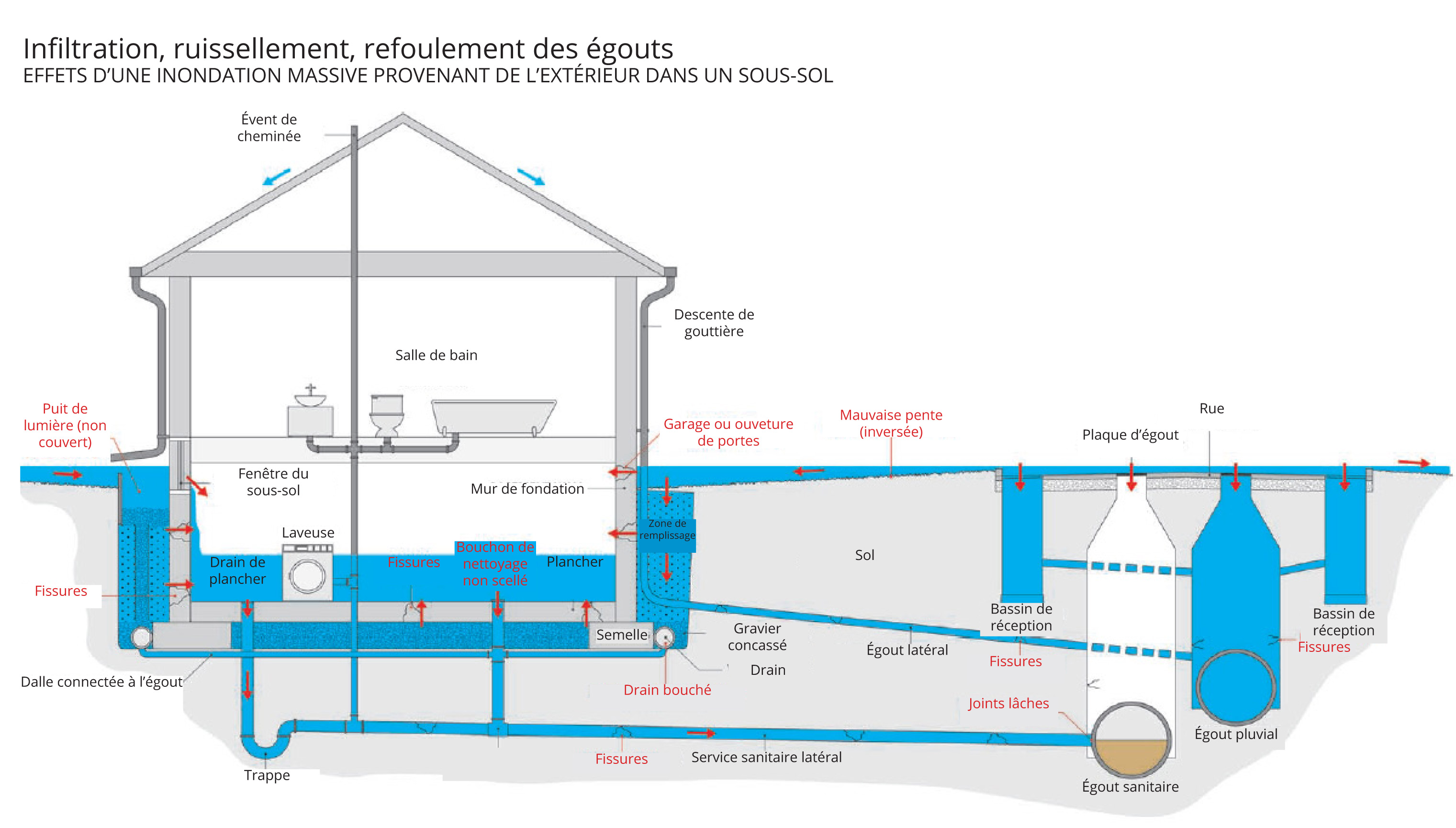 Water Supply and Drainage System