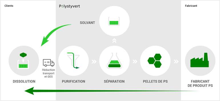 Recyclage Polystyrène : Composition, Collecte et Valorisation