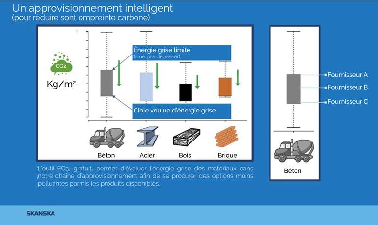 Comment réduire l'empreinte carbone d'un bâtiment tout au long de son cycle de vie   - Impact financier de la réduction de l'empreinte carbone