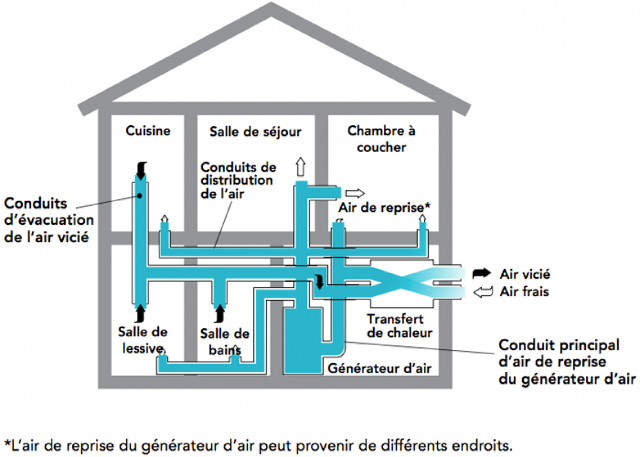 Le Ventilateur Récupérateur de Chaleur (VRC) - C'est Quoi? - Écohabitation