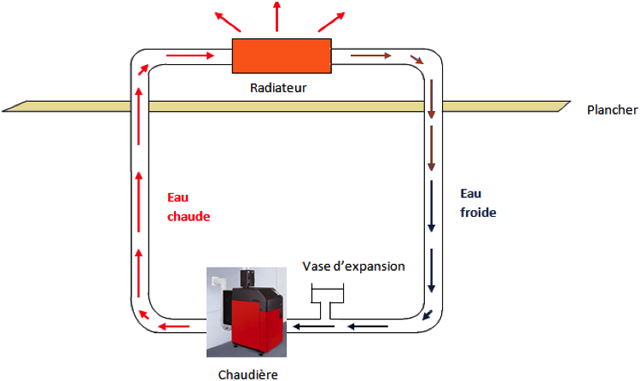 Les matériaux et normes des radiateurs à eau chaude