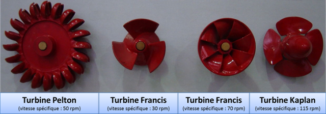Centrale hydroélectrique de pointe : types de micro-turbines