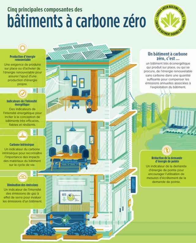 Nouvelle Norme Sur Les Bâtiments à Carbone Zéro Du CBDCa - Écohabitation