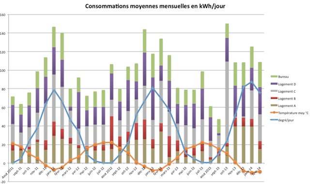 Consommations moyennes mensuelles en kWh/jour