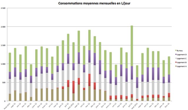Consommation d'eau en L/jour